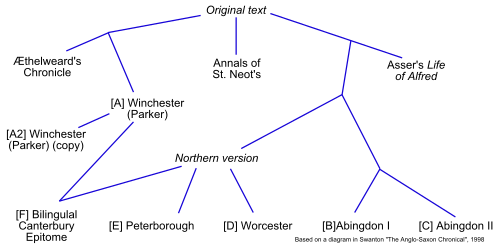 The relationships between seven of the different manuscripts of the Chronicle. The fragment [H] cannot be reliably positioned in the chart. Other related texts are also shown. The diagram shows a putative original, and also gives the relationships of the manuscripts to a version produced in the north of England that did not survive but which is thought to have existed. ASC schematic.svg