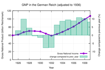 Germany's gross national product (GNP) and GNP deflator, year on year change in percentages, from 1926 to 1939 Bruttosozialprodukt im dt. Reich 1925-1939.svg