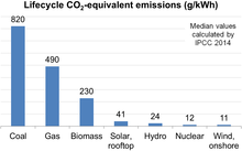 Life-cycle greenhouse gas emissions of electricity supply technologies, median values calculated by IPCC CO2 Emissions from Electricity Production IPCC.png