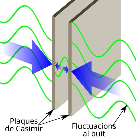 Forces de Casimir sobre plaques paral·leles