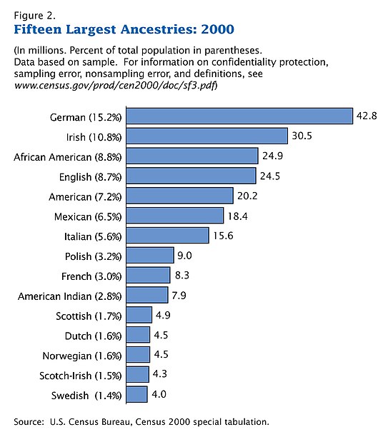 543px-Census-2000-Data-Top-US-Ancestries.jpg