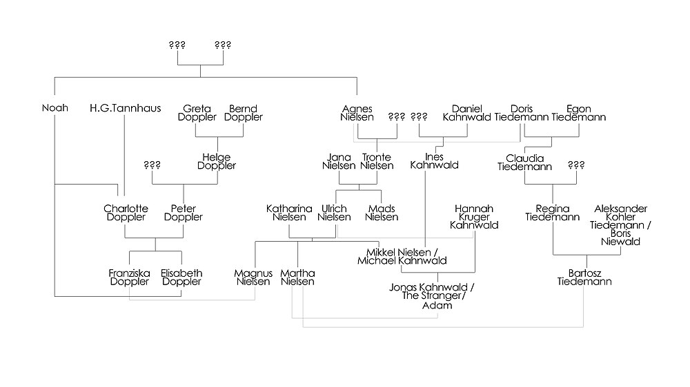 a family tree of many of the characters