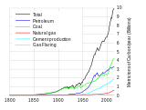 Global fossil carbon emissions, an indicator of consumption, from 1800.   Total   Oil