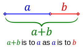 The golden section is a line segment sectioned into two according to the golden ratio. The total length a+b is to the longer segment a as a is to the shorter segment b.