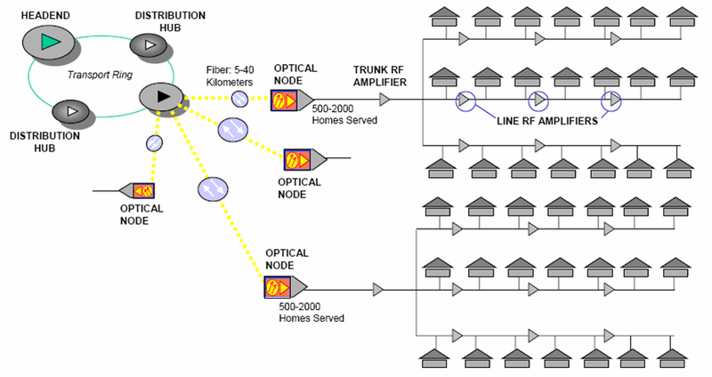 800px-HFC_Network_Diagram.png