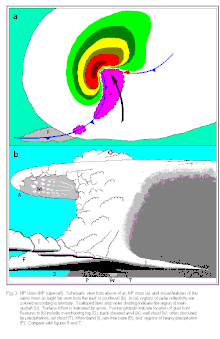 Schematics of an HP supercell High precipitation supercell thunderstorm.gif