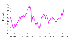 English: Graph showing Euro and Japanese yen e...