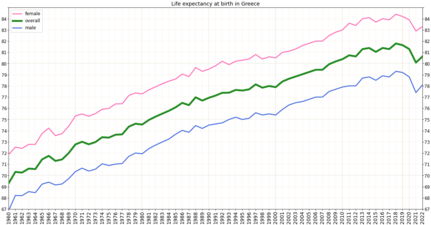 Life expectancy by WBG -Greece.png