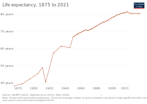 Life expectancy in Germany since 1875 Life expectancy in Germany.svg