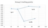 Melting points