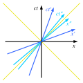 Biểu diễn 3 hệ quy chiếu khác nhau: hai hệ tô màu (x'; ct' và x"; ct") đang chuyển động so với hệ trục (x; ct).