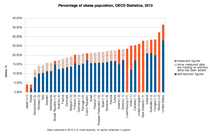 Percentage of obese population in 2010. Data source: OECD's iLibrary. Obese population OECD 2010.png