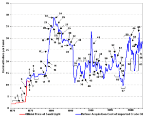 Detailed analysis of oil prices, 1970-2004