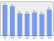 Evolucion de la populacion