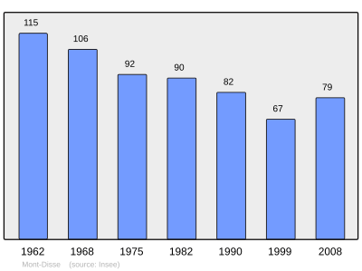 Reference: 
 INSEE [2]