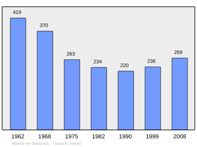 Reference: 
 INSEE [2]