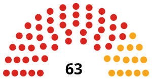 Council composition after the 2018 election