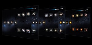 The Hubble sequence throughout the universe's history.[8]