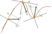 Components of acceleration for a curved motion. The tangential component at is due to the change in speed of traversal, and points along the curve in the direction of the velocity vector (or in the opposite direction). The normal component (also called centripetal component for circular motion) ac is due to the change in direction of the velocity vector and is normal to the trajectory, pointing toward the center of curvature of the path. Acceleration components.svg