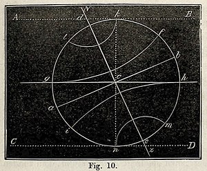 Fig. 10, Aarde in haar baan