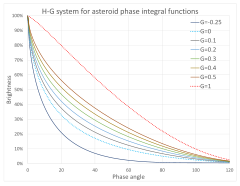 Phase integrals for various values of G Asteroid HG phase integrals.svg