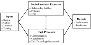 English: Diagram of the focus of virtual team ...