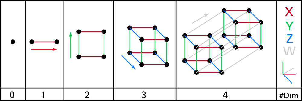 How to create a 4D hypercube