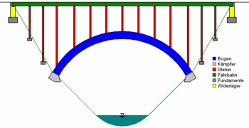 Bestandteile einer Bogenbrücke