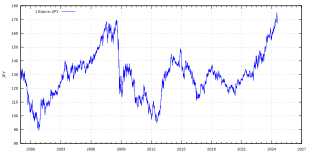 Euro exchange rate against US dollar (USD), sterling (GBP) and Japanese yen (JPY), starting from 1999.