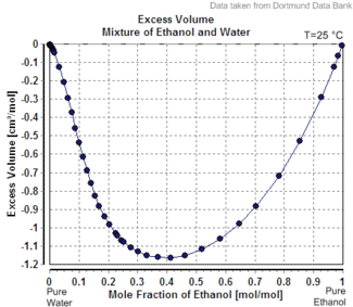 Change in volume with increasing ethanol.