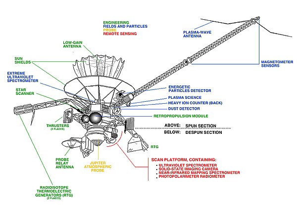 Schema van de Galileo ruimtesonde