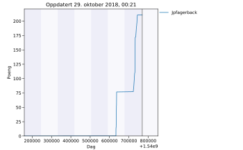 Resultatgraf