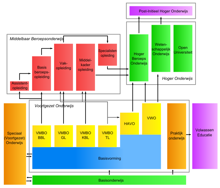 700px-Onderwijssysteem-in-nederland-p.svg.png