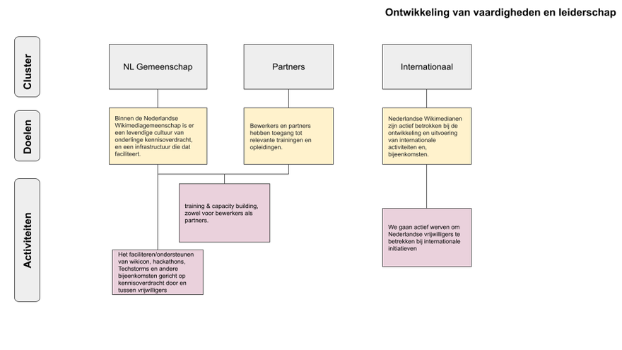 Ontwikkeling Vaardigheden en leiderschap