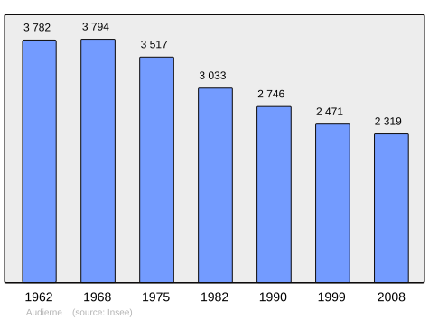 Population - Municipality code 29003