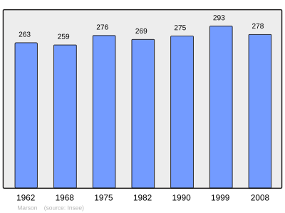 Reference: 
 INSEE [2]