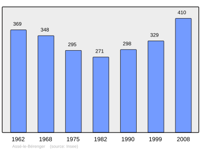 Reference: 
 INSEE [2]