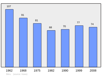 Reference: 
 INSEE [2]