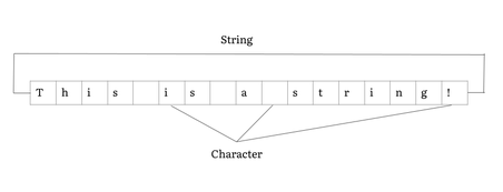 Diagram of String data in computing. Shows the sentence "This is a string!" with each letter in a separate box. The word "String" is above, referring to the entire sentence. The label "Character" is below and points to individual boxes.