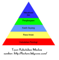 Gambar mini seharga Hierarki kebutuhan Maslow