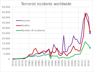 Number of terrorist incidents by a country