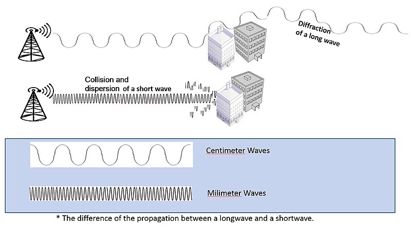 파일:The difference of the propagation between a longwave and a shortwave.jpg