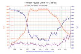 Kaavio taifuunin tuulennopeudesta, ilmanpaineesta ja liikkumisnopeudesta