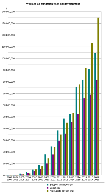 Bar graph of the WMF's financial development from 2003 to 2017 that measures (1) "Support and Revenue", (2) "Expenses", and (3) "Net Assets at year-end"; and depicts a steep growth that begins to accelerate in 2009 and shows no clear sign of plateauing