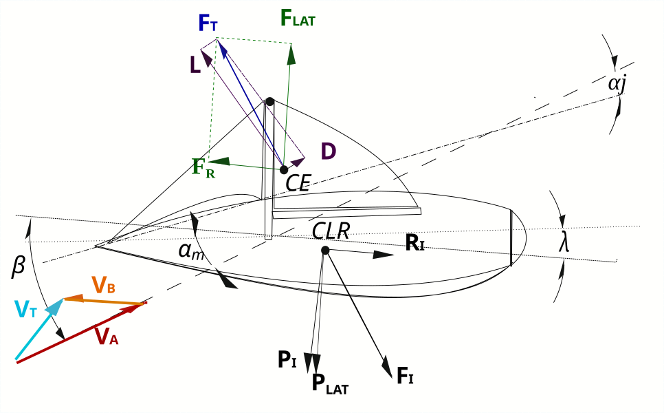 Top view. CE centre of effort. VB boat velocity, VA apparent wind, VT true wind, β apparent wind angle,αj angle of attack on jib, αm angle of attack on main (discounting sail interaction), λ leeway. FT total aerodynamic force including: FR forward force, FLAT side force, L lift, D drag. CLR centre of lateral resistance. FI total hydrodynamic force composed of: PI hydrodynamic lift, PLAT hydrodynamic lateral force, RI hydrodynamic resistance.