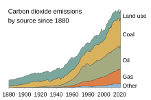 CO2 emissions by source since 1880 CO2 Emissions by Source Since 1880.svg