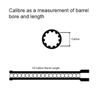 Selain sebagai ukuran diameter laras (atas), kaliber dapat digunakan sebagai ukuran panjang laras (bawah).