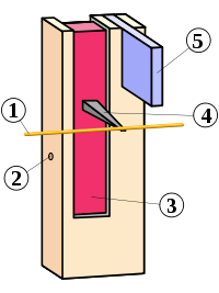 Upper part of a jack. 1) string, 2)axle of the tongue, 3) tongue, 4) plectrum, 5) damper.