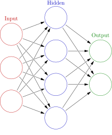 Colored neural network.svg