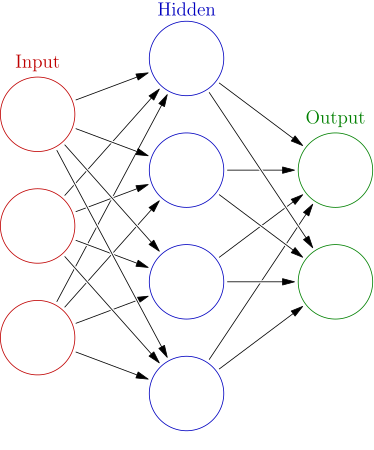 Diagram of an Artificial Neural Network, a technology sometimes used in AI.